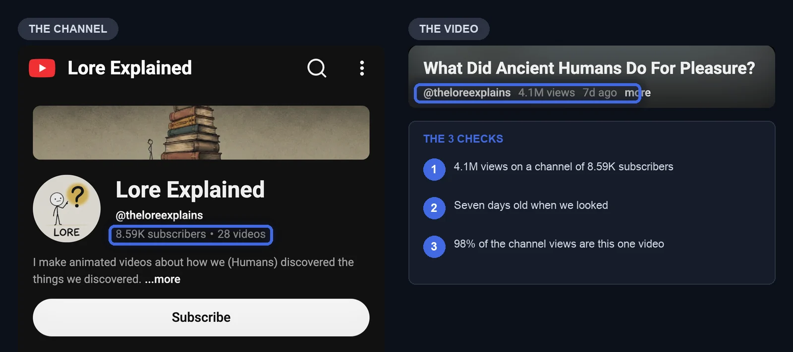 The channel page and the video page of the outlier, with the subscribers and the views circled, and the three checks